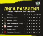 Первенство Марксовского муниципального района среди мужских команд по мини-футболу 6х6 "Лига развития" *** Саратовская область, город Маркс - май 2026 год (marksadm.ru)