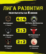 6 июня прошел 5-й тур первенства Марксовского муниципального района среди мужских команд по мини-футболу 6х6 "Лига развития" *** Саратовская область, город Маркс - июнь 2026 год (marksadm.ru)